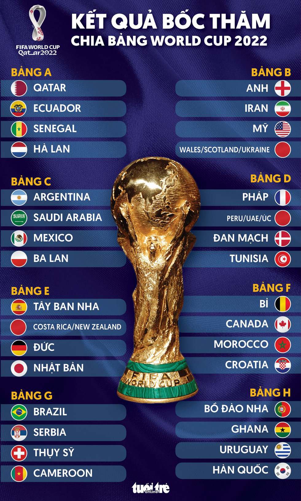 Đức, Tây Ban Nha và Nhật Bản chung bảng ở World Cup 2022 - Ảnh 1.