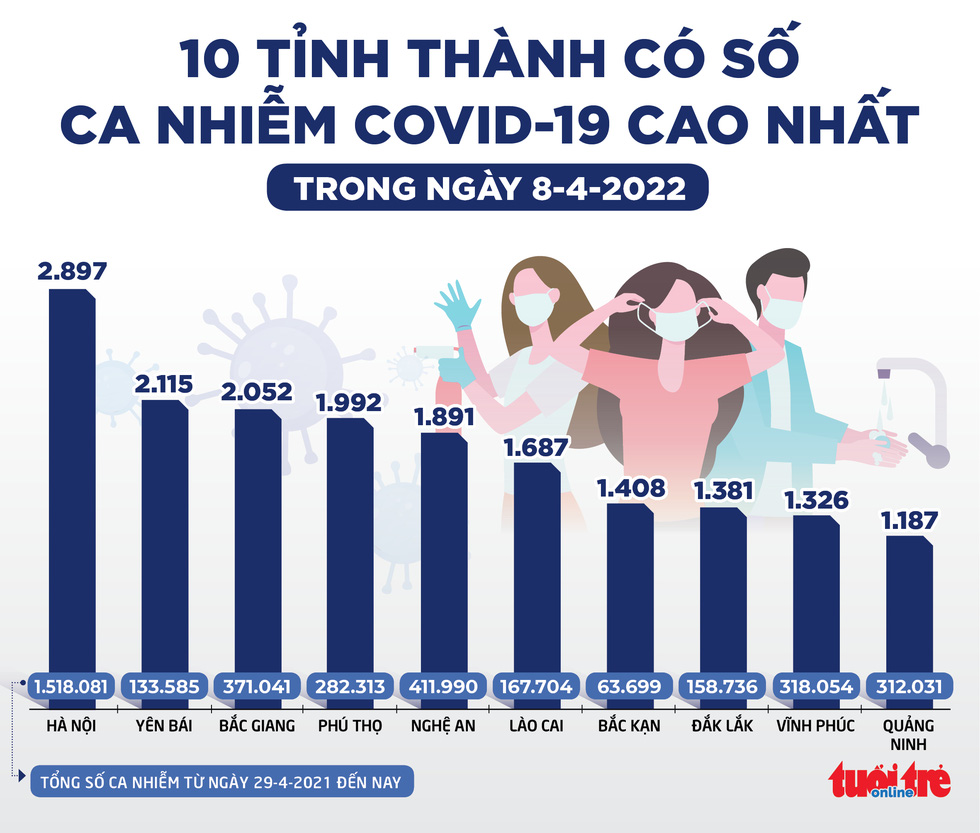 Tin sáng 9-4: Mưa gió biển động ngoài khơi Khánh Hòa đến Cà Mau; tập đoàn sản xuất Kẹo trứng xin lỗi - Ảnh 2.