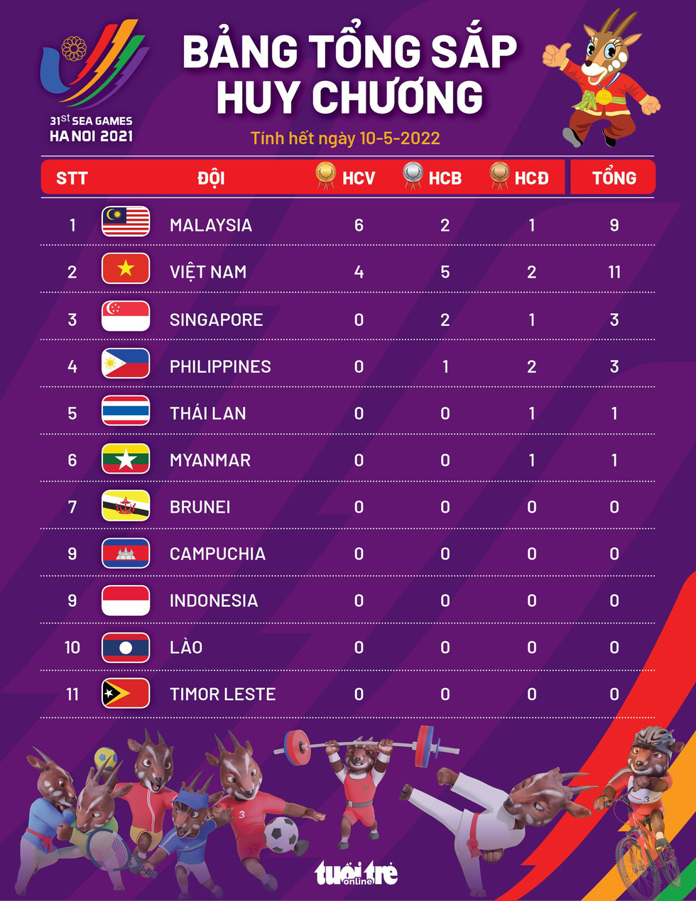 Bảng tổng sắp huy chương SEA Games 31 ngày 10-5: Malaysia tạm dẫn đầu, Việt Nam thứ nhì - Ảnh 1.