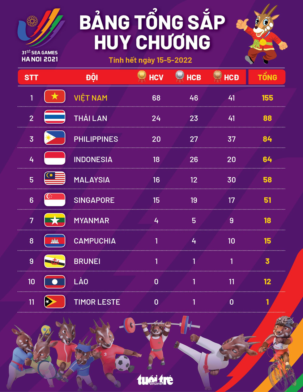 Bảng tổng sắp huy chương SEA Games 31 ngày 15-5: Việt Nam bỏ quá xa các đoàn phía sau - Ảnh 1.