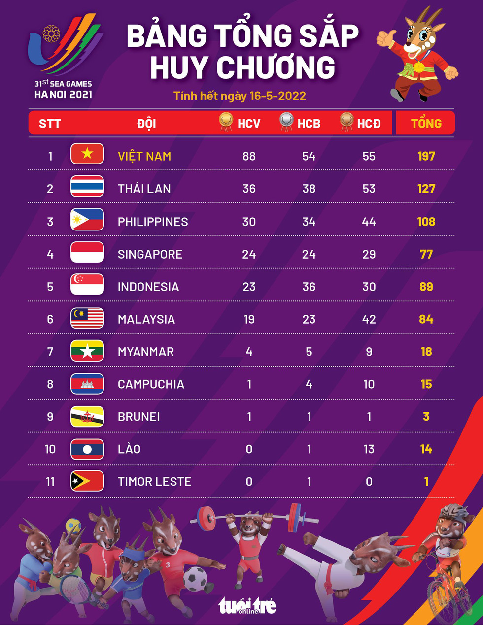 Bảng tổng sắp huy chương SEA Games 31 ngày 16-5: Việt Nam giành 88 HCV, hơn Thái Lan 52 HCV - Ảnh 1.