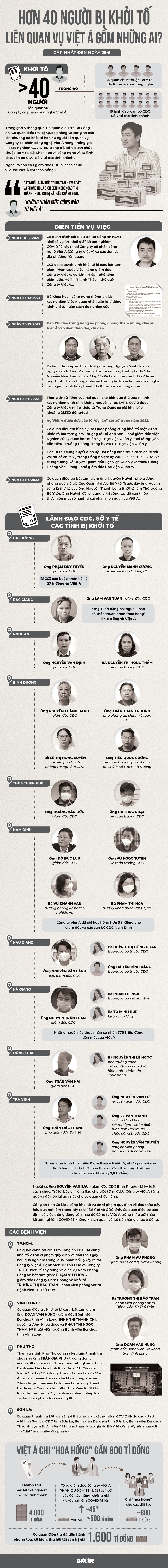 Hơn 40 người bị khởi tố liên quan vụ Việt Á gồm những ai? - Ảnh 1.