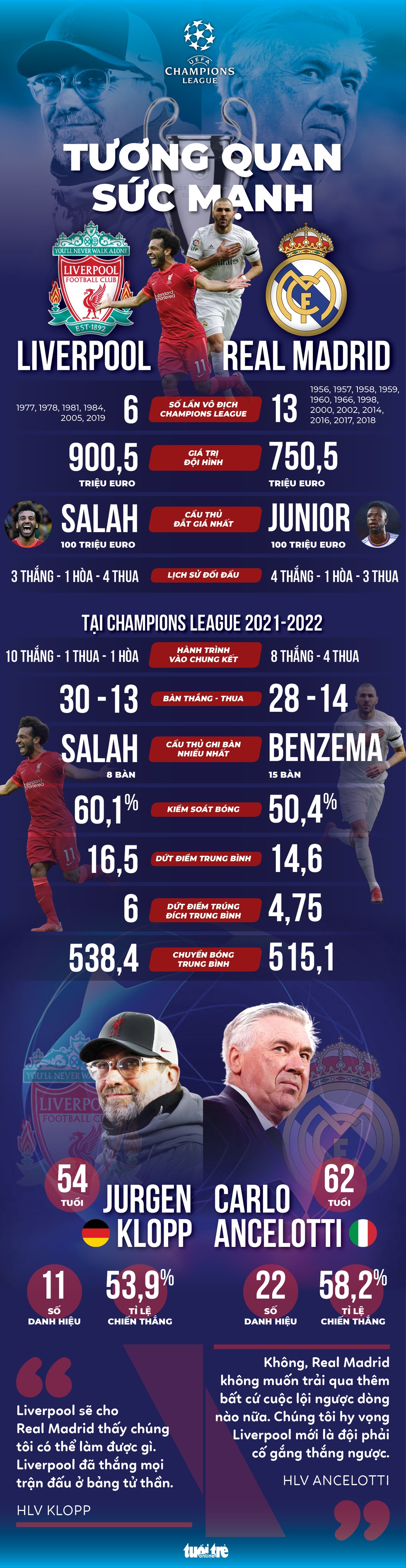 Tương quan sức mạnh giữa Liverpool và Real Madrid trước trận chung kết Champions League - Ảnh 1. Tương quan sức mạnh giữa Liverpool và Real Madrid trước trận chung kết Champions League - Ảnh 1.
