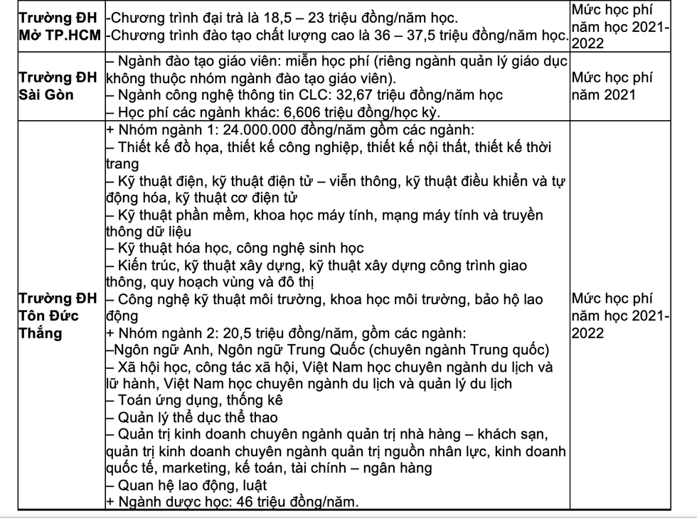 Toàn cảnh học phí các trường đại học phía Nam trong năm học tới - Ảnh 7.