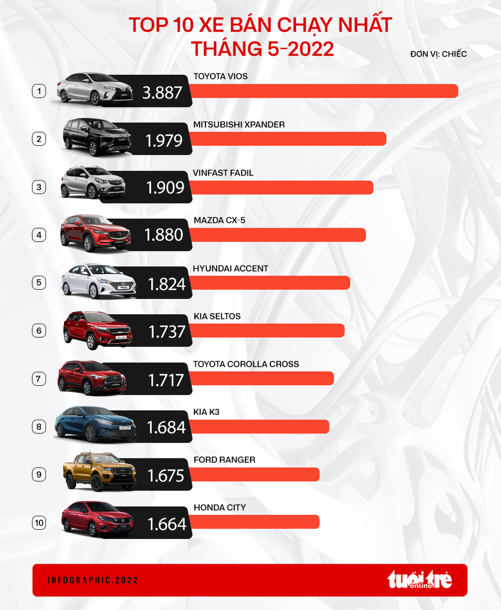 10 ôtô bán chạy nhất tháng 5: Vios trở lại ngôi vua, Xpander vẫn bán chạy bất ngờ - Ảnh 1.