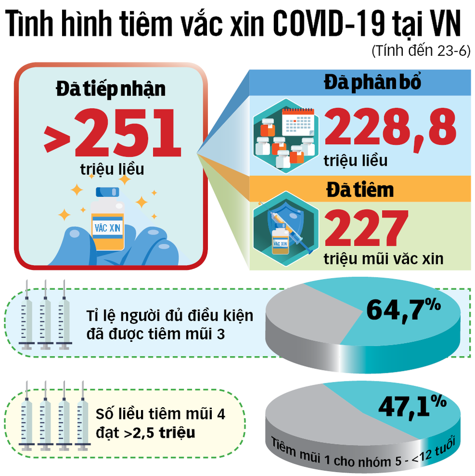 Tăng tiêm chủng không phải vì thừa vắc xin COVID-19 - Ảnh 2.