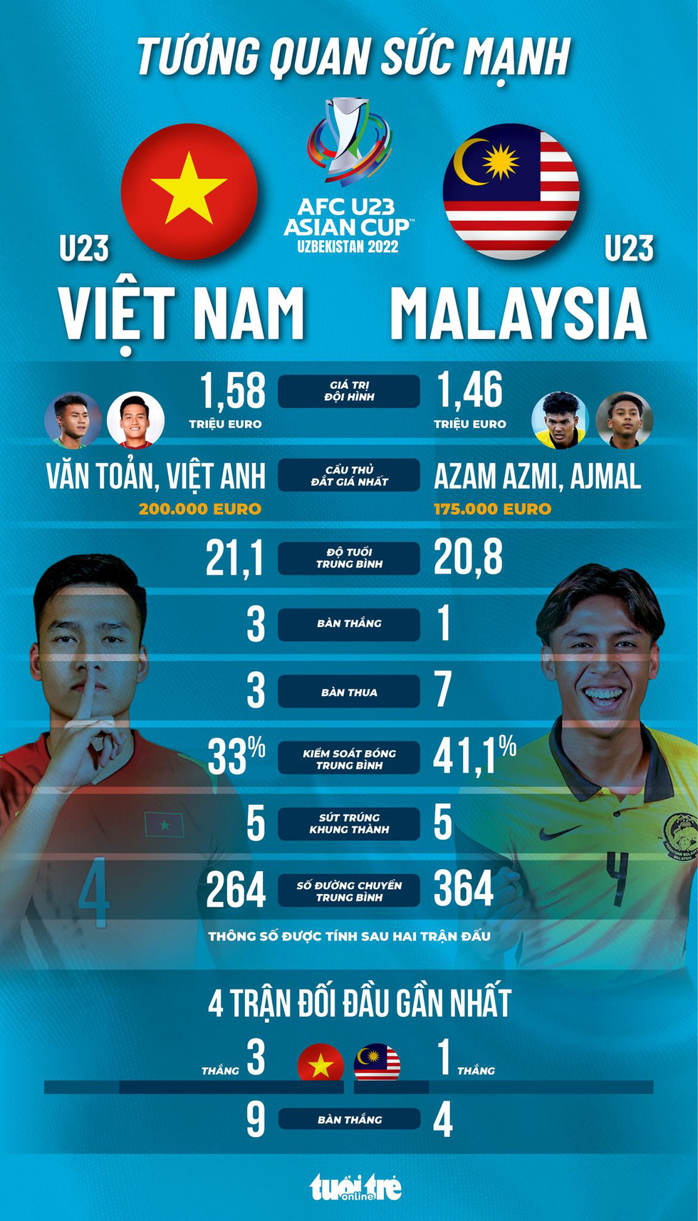 Tương quan sức mạnh giữa U23 Việt Nam và U23 Malaysia: Đối thủ nhỉnh hơn vài điểm - Ảnh 1.