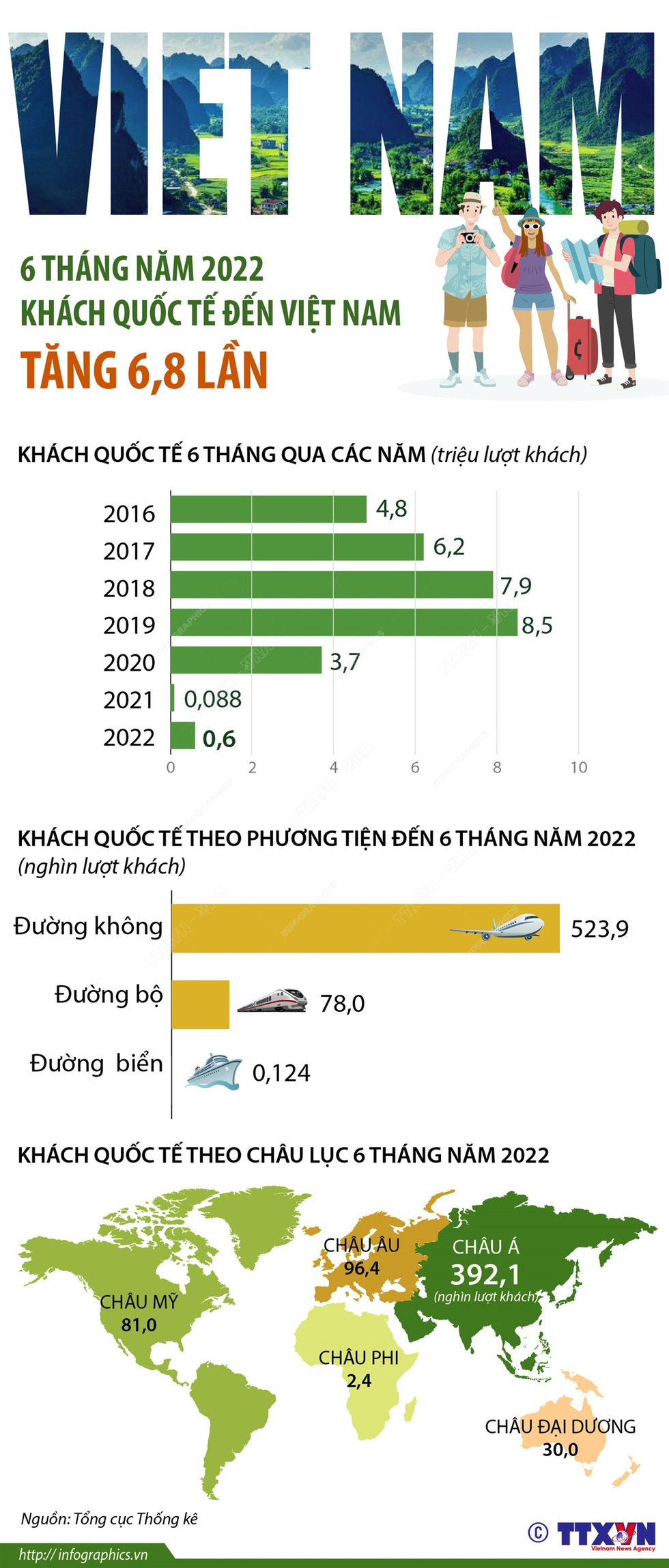 6 tháng đầu năm 2022, khách quốc tế đến Việt Nam tăng gần 7 lần - Ảnh 1.