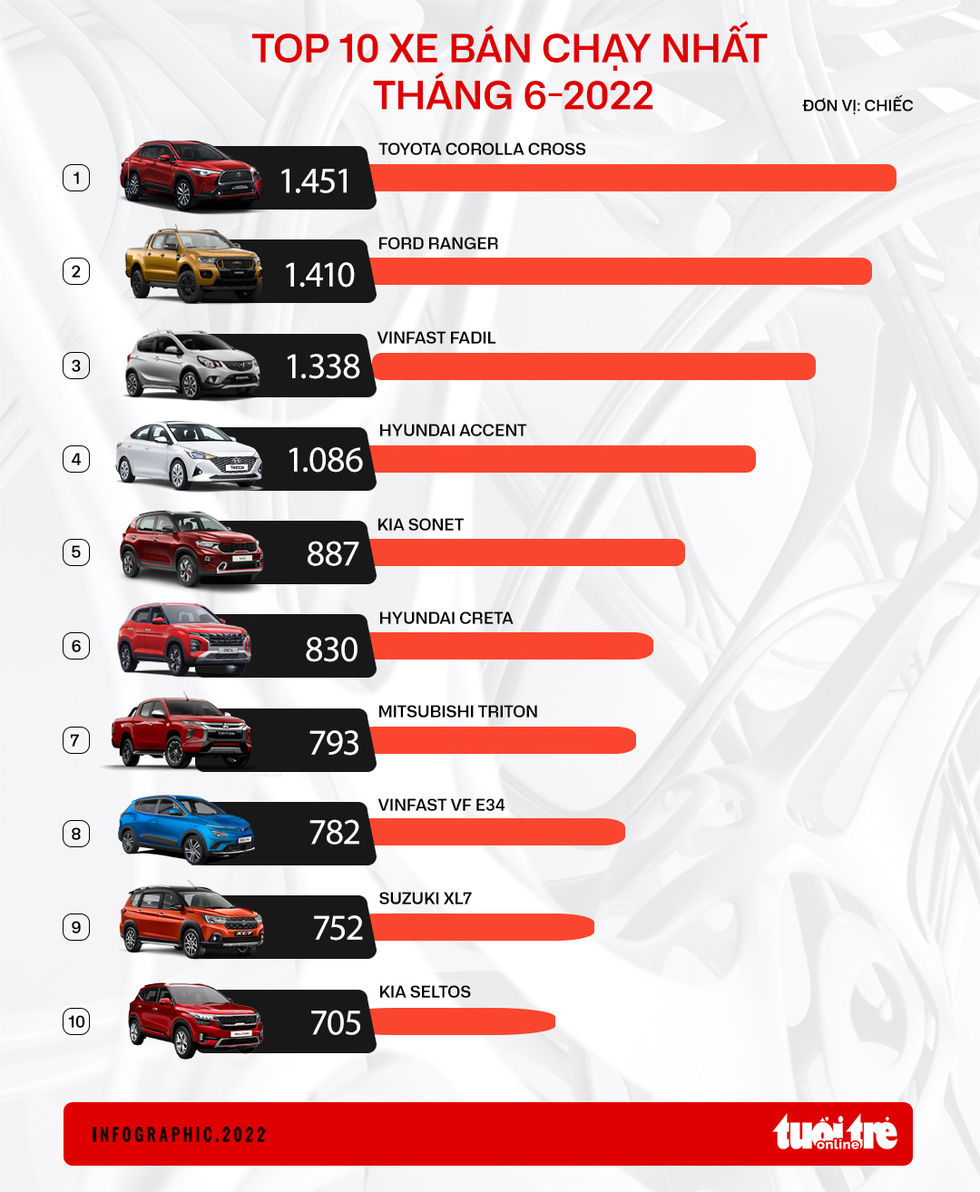 10 ôtô bán chạy nhất tháng 6: Nhiều mẫu lần đầu góp mặt - Ảnh 1.