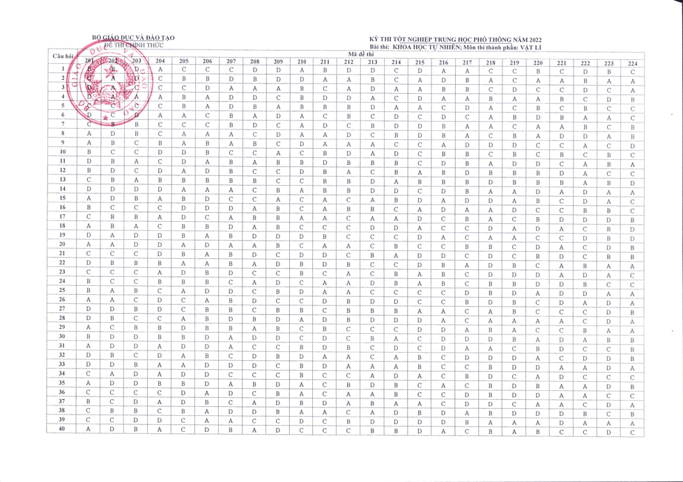 Đáp án chính thức các môn thi trắc nghiệm kỳ thi tốt nghiệp THPT 2022 - Ảnh 3.