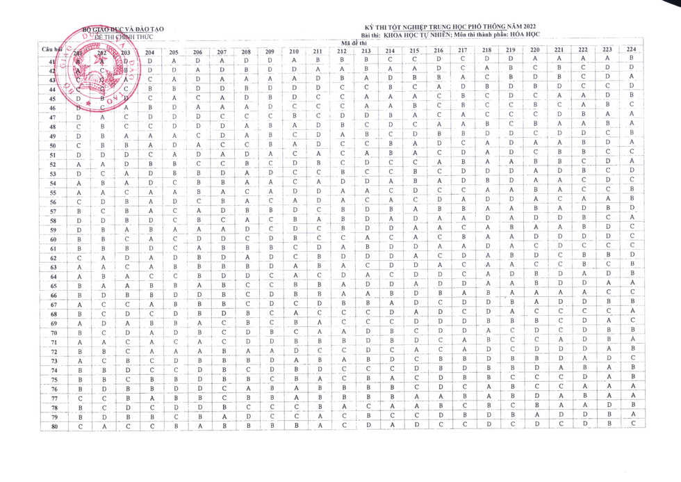 Đáp án chính thức các môn thi trắc nghiệm kỳ thi tốt nghiệp THPT 2022 - Ảnh 4.