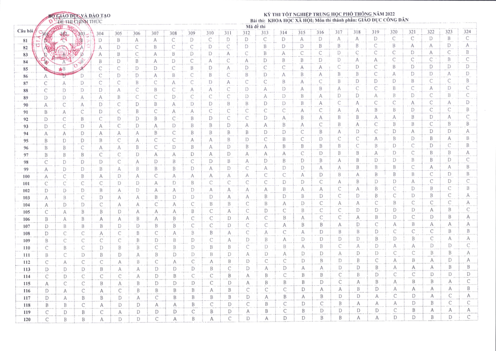 Đáp án chính thức các môn thi trắc nghiệm kỳ thi tốt nghiệp THPT 2022 - Ảnh 8.