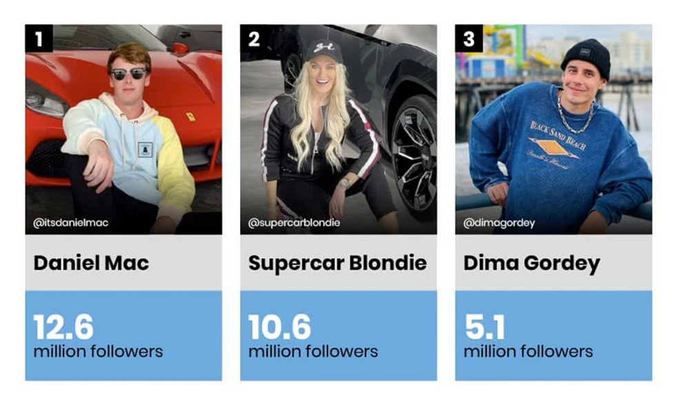 Những hiện tượng ôtô trên TikTok: Bán tải Ford bất ngờ đứng đầu, Supercar Blondie chưa phải số một - Ảnh 6.