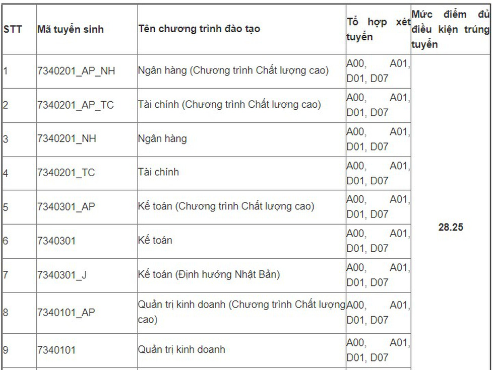 Nhiều trường ĐH ở Hà Nội công bố điểm chuẩn xét tuyển sớm - Ảnh 4.