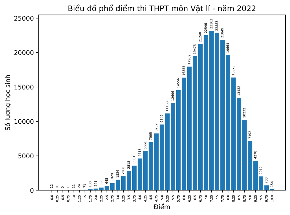 Bộ GD-ĐT công bố phổ điểm thi tốt nghiệp THPT năm 2022 - Ảnh 3. Bộ GD-ĐT công bố phổ điểm thi tốt nghiệp THPT năm 2022 - Ảnh 3.