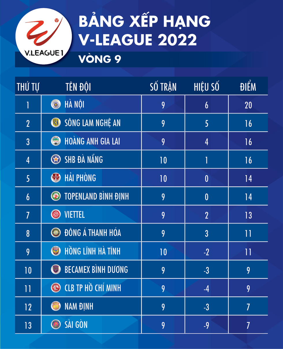 Bảng xếp hạng V-League 2022 sau vòng 10: Hà Nội dẫn đầu, SLNA và HAGL xếp sau - Ảnh 1.