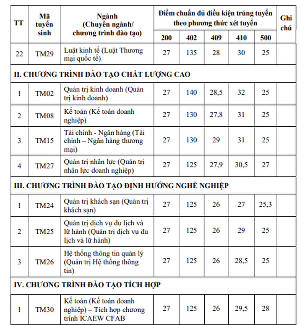 ĐH Thương mại công bố điểm chuẩn trúng tuyển: Thấp nhất 25 điểm - Ảnh 4.