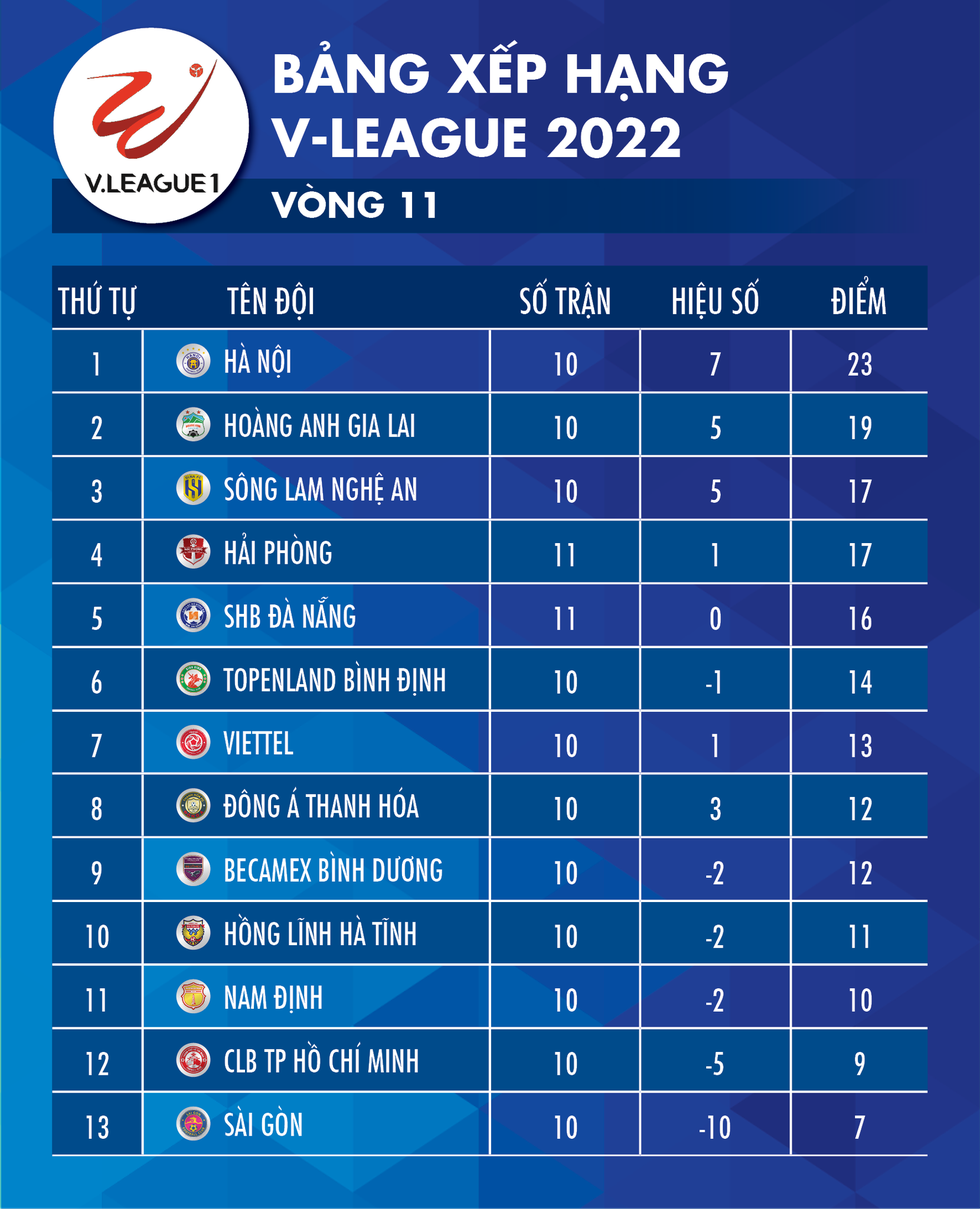 Bảng xếp hạng V-League 2022 sau vòng 11: Hà Nội nhất, HAGL nhì - Ảnh 1.