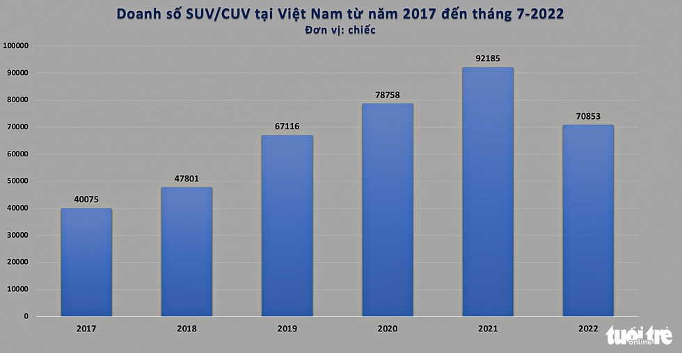 Người Việt chuộng xe gầm cao như thế nào: SUV/CUV đẩy sedan khỏi top đầu lựa chọn - Ảnh 2.