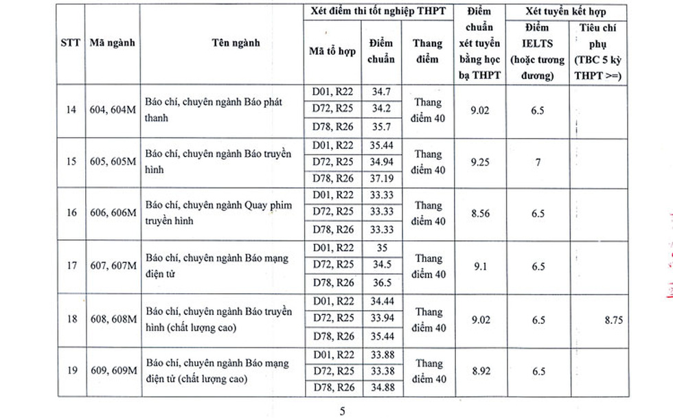 Mỗi môn phải 8, 9 điểm mới trúng tuyển Học viện Báo chí và Tuyên truyền - Ảnh 5.