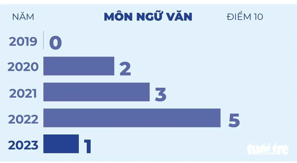 Điểm 10 môn văn qua các năm - Đồ họa: NGỌC THÀNH