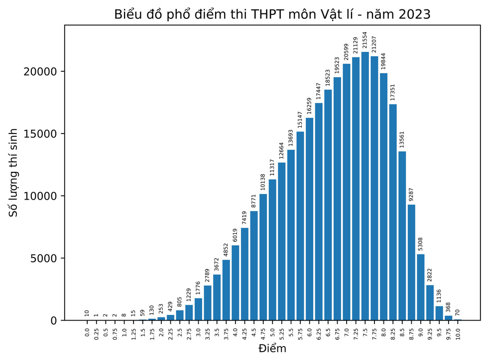 Phổ điểm các môn thi tốt nghiệp THPT 2023 - Ảnh 6.