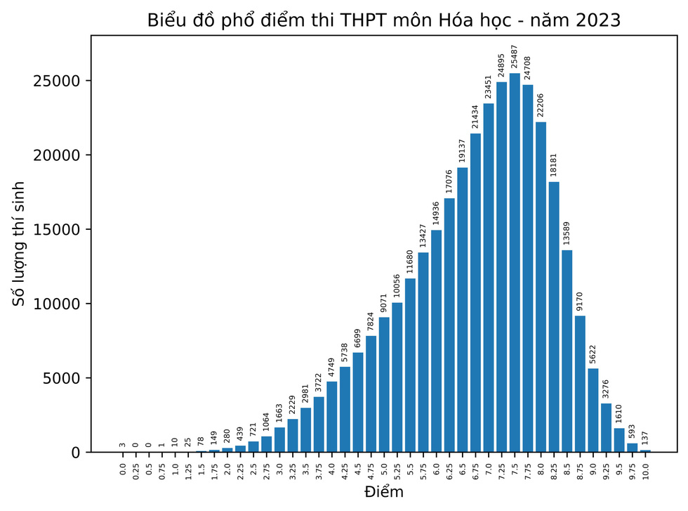 Phổ điểm các môn thi tốt nghiệp THPT 2023 - Ảnh 8.