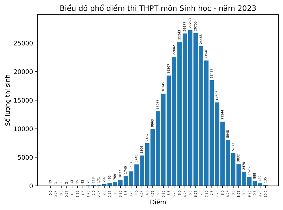 Phổ điểm các môn thi tốt nghiệp THPT 2023 - Ảnh 10.