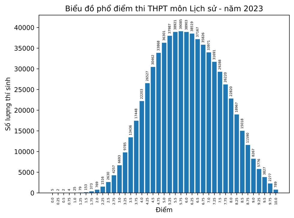 Phổ điểm các môn thi tốt nghiệp THPT 2023 - Ảnh 12.