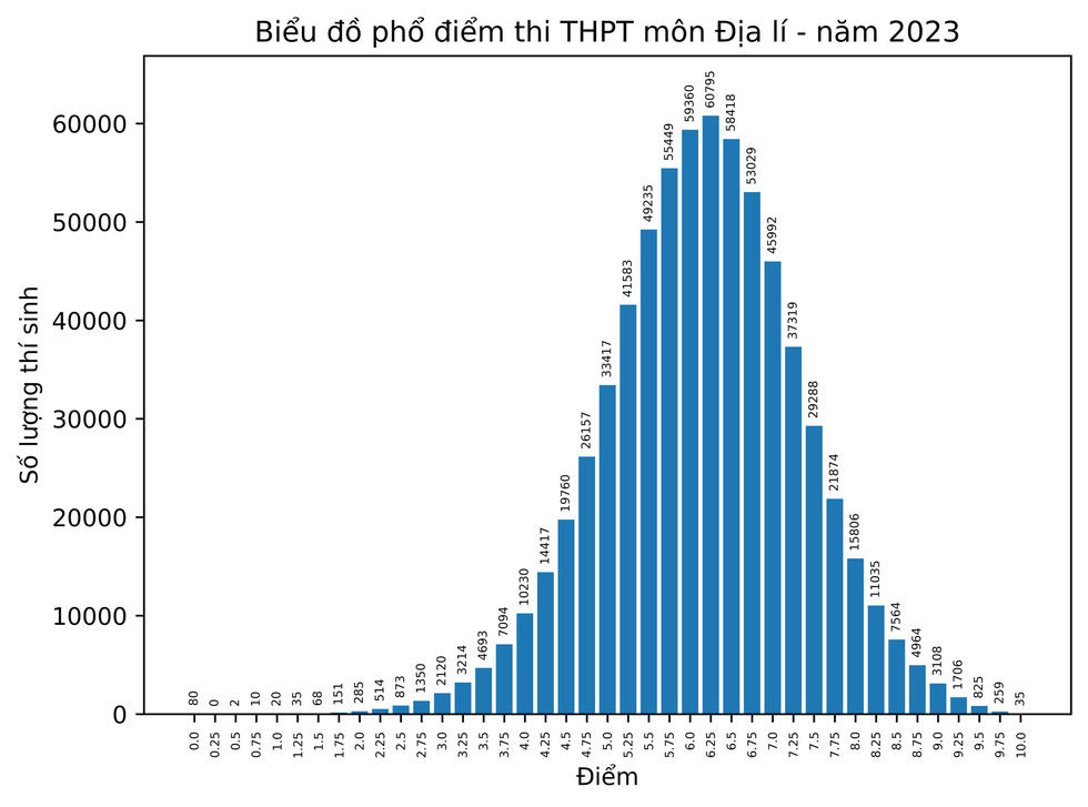 Phổ điểm các môn thi tốt nghiệp THPT 2023 - Ảnh 14.