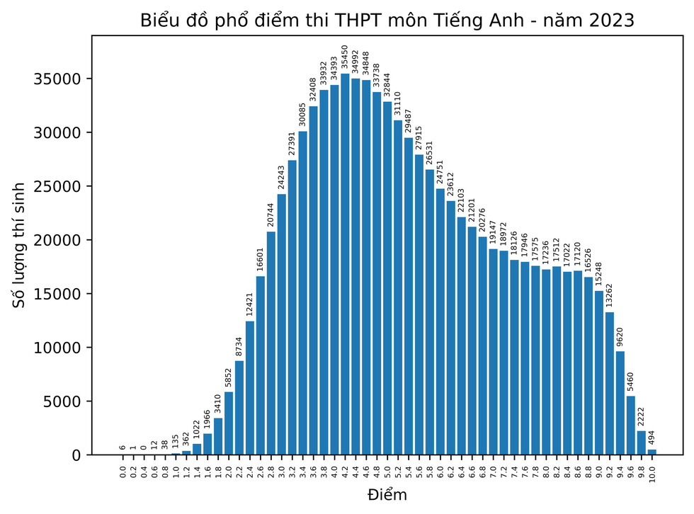 Phổ điểm các môn thi tốt nghiệp THPT 2023 - Ảnh 18.