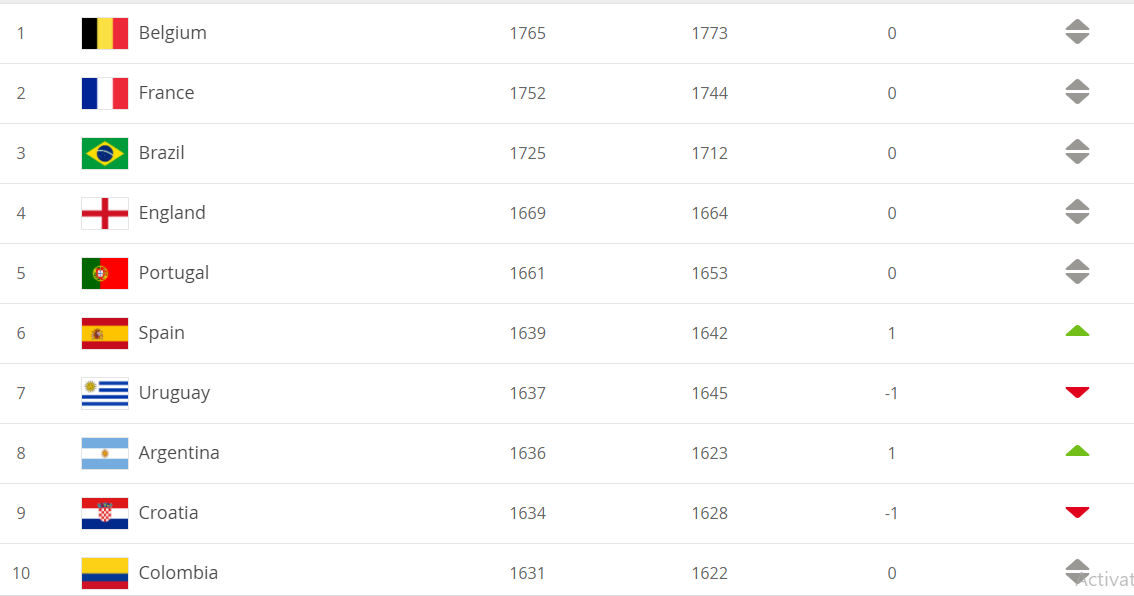 Top 10 đội tuyển đứng đầu BXH FIFA