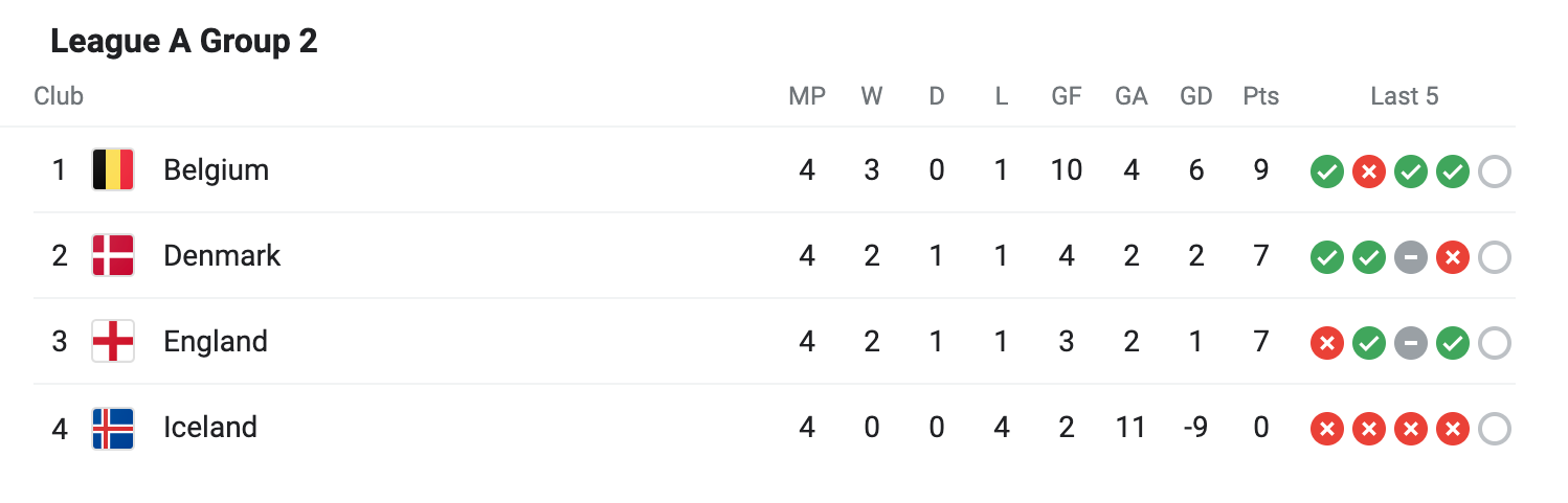 Bảng xếp hạng bảng 2, nhóm A Nations League