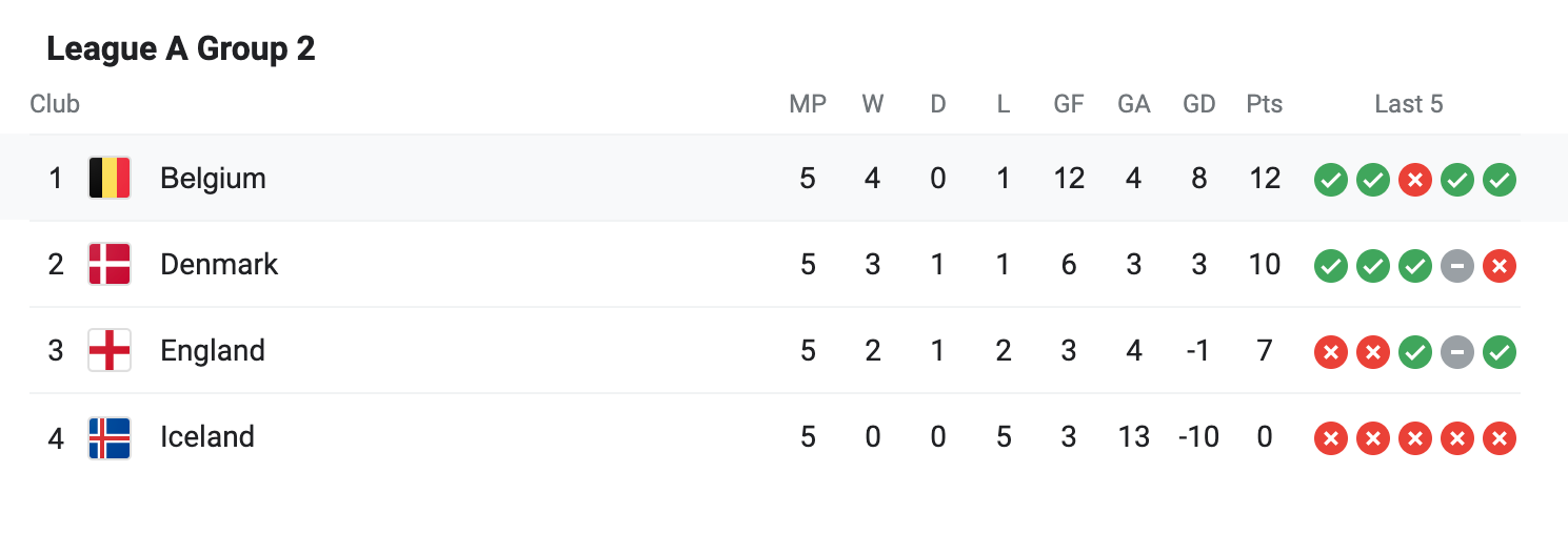 Cục diện bảng 2 Nhóm A Nations League sau 5 lượt trận.