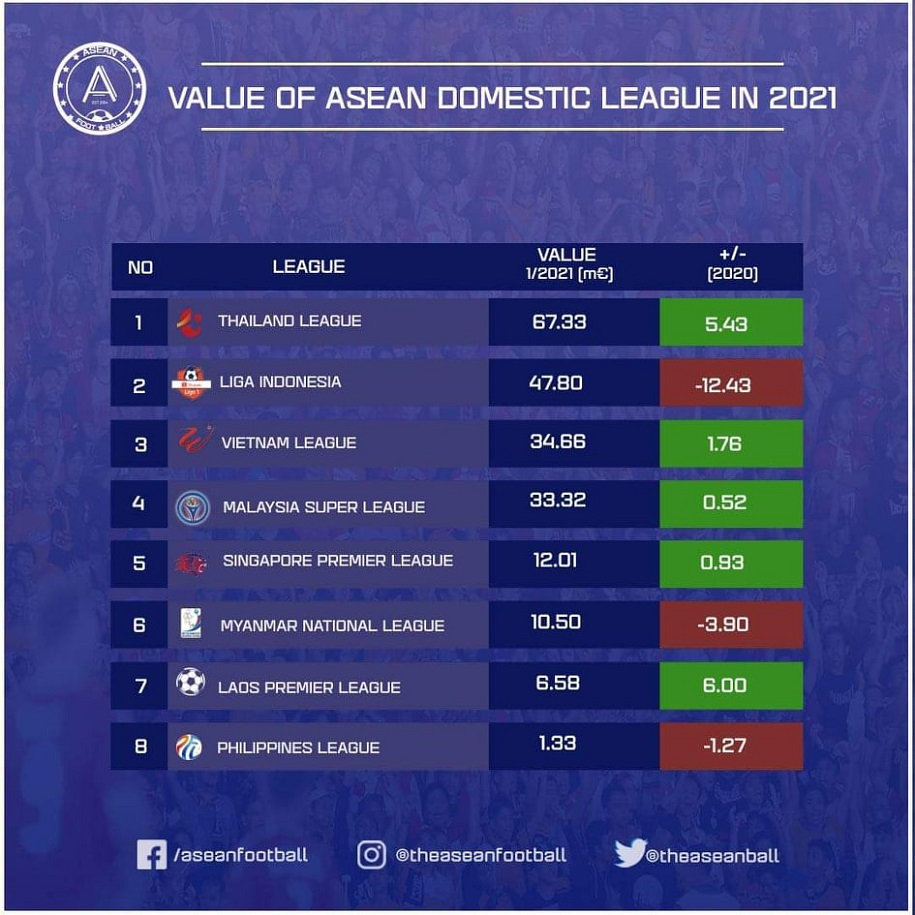 Thai League 1 đang là giải đấu có giá trị cầu thủ cao nhất Đông Nam Á.