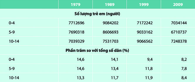 Vì sao dân số tăng