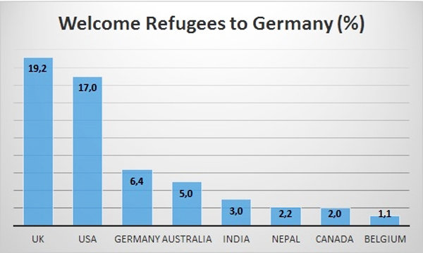 Phân tích xuất xứ các tài khoản nhắn tin trên Twitter có chứa hashtag #RefugeesWelcome” + nước Đức cho thấy phần lớn chúng từ Anh và Mỹ, chỉ 6,4% từ chính Đức-KP