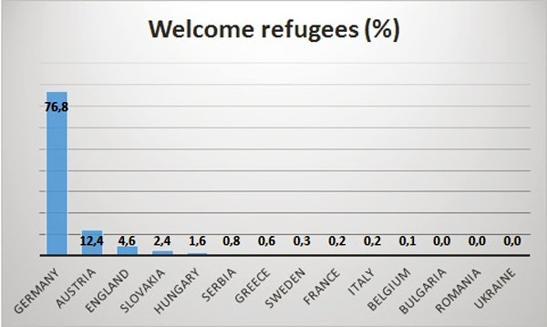 Phân tích 5.704 mẫu tin nhắn trên Twitter có hashtag  #RefugeesWelcome” và tên quốc gia sẽ thấy khoảng cách lớn đáng kể giữa Đức và các nước khác của châu Âu                -KP