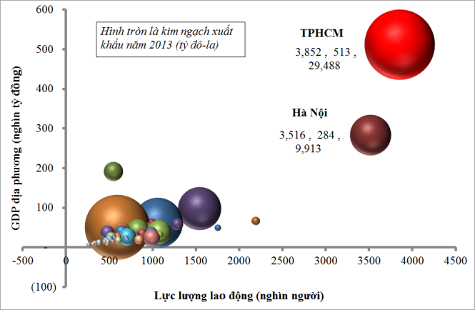 Hình 1: Lực lượng lao động, GDP và xuất khẩu của các địa phương năm 2011 (Nguồn: Tổng hợp của các tác giả và các đồng nghiệp từ số liệu của các địa phương)