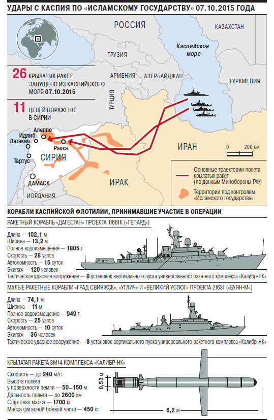 Những cuộc tấn công từ biển Caspian vào IS ngày 7-10 Ảnh: Kommersant.ru