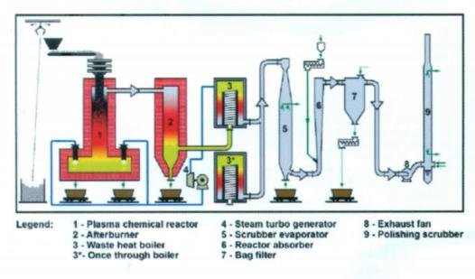 Tạo ra đèn plasma bền nhất thế giới, không phải xài vài ngày rồi 'nghỉ'- Ảnh 2. Đề xuất đốt rác ở TP.HCM bằng công nghệ plasma