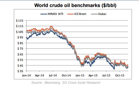 Biểu đồ giá dầu thế giới-Bloomberg