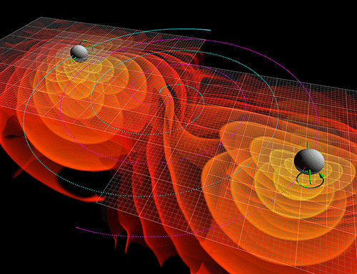 Mô phỏng số của sóng hấp dẫn được phát ra bởi sự sáp nhập của hai lỗ đen theo đường xoắn ốc vào trong. Các đường viền xung quanh mỗi lỗ đen tượng trưng biên độ của bức xạ hấp dẫn, các đường màu xanh tượng trưng quỹ đạo của lỗ đen, các mũi tên tượng trưng spin của chúng -Nguồn: C.Henze/NASA Ames Research Center