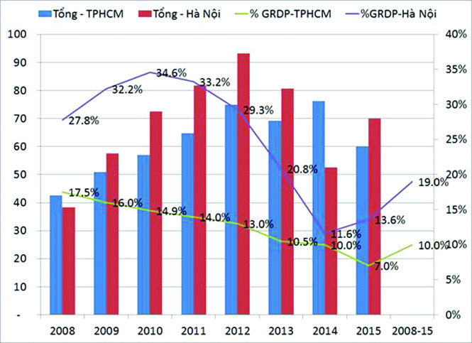 Hình 1: Chi ngân sách của TPHCM và Hà Nội 2008-2015 -(Nguồn: Tính toán của tác giả từ số liệu thống kê chính thức)