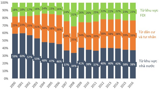 Cơ cấu vốn đầu tư phát triển tại VN  -Nguồn: Tổng cục Thống kê