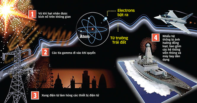 Bom EMP hoạt động như thế nào?