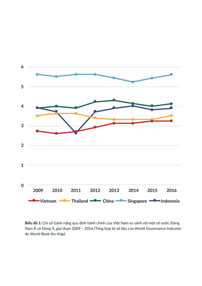 Chỉ số gánh nặng quy định hành chính (thang điểm từ 1 đến 7) của Việt Nam so sánh với một số nước Đông Nam Á và Đông Á, giai đoạn 2009 - 2016 (tổng hợp từ số liệu của Diễn đàn Kinh tế thế giới)