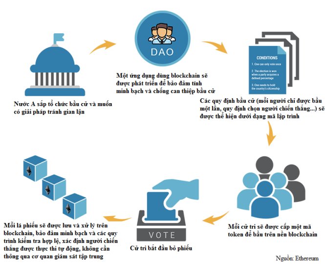 Blockchain bầu cử.