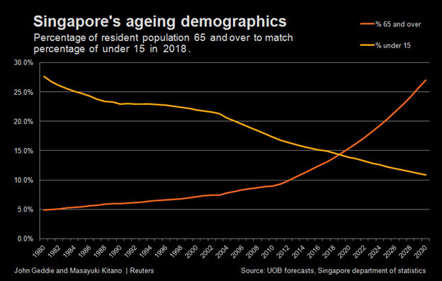 Biểu đồ dân số ngày càng già của Singapore (màu cam: tỉ lệ dân cư 65 tuổi trở lên; màu vàng: tỉ lệ dân cư dưới 15 tuổi).