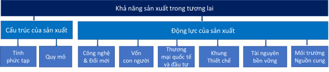 Mô hình đánh giá tính sẵn sàng tương lai của sản xuất